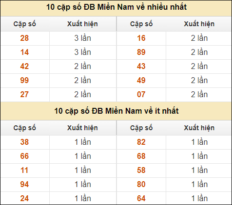 Thống kê giải đặc biệt XSMN về nhiều nhất và ít nhất ngày 29/8/2024