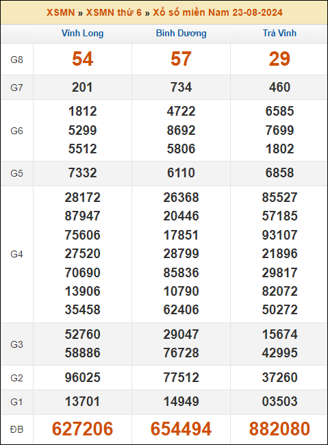 Kết quả xổ số Miền Nam 23/8/2024 thứ 6 tuần trước