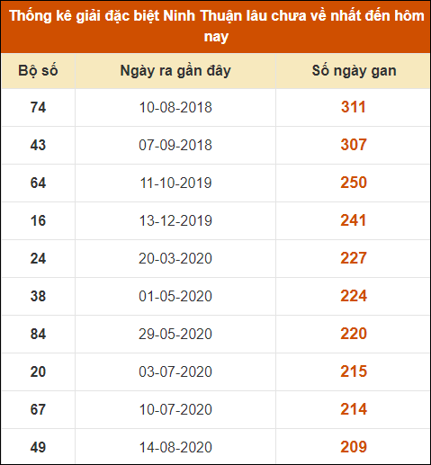 Thống kê giải đặc biệt XSNT lâu ra nhất đến ngày 30/8