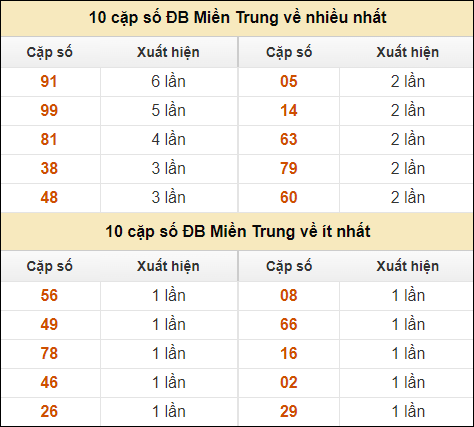 Thống kê giải đặc biệt XSMT về nhiều nhất và ít nhất ngày 31/8/2024