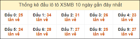 Thống kê tần suất đầu lô tô MB ngày 2/9/2024