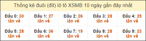 Thống kê tần suất đuôi lô tô Miền Bắc đến ngày 2/9/2024