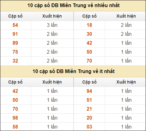 Thống kê giải đặc biệt XSMT về nhiều nhất và ít nhất ngày 6/9/2024