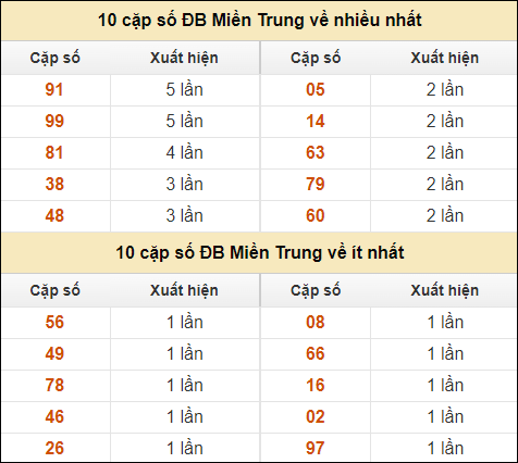 Thống kê giải đặc biệt XSMT về nhiều nhất và ít nhất ngày 7/9/2024