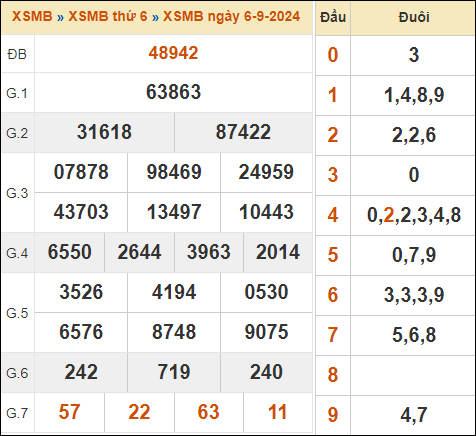Xem lại kết quả xổ số miền Bắc 6/9/2024 hôm qua