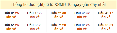 Thống kê tần suất đuôi lô tô Miền Bắc đến ngày 7/9/2024