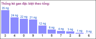 Gan đặc biệt theo tổng 2 số cuối ngày 7/9/2024