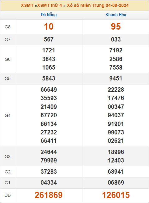 Kết quả xổ số Miền Trung 4/9/2024 thứ 4 tuần trước